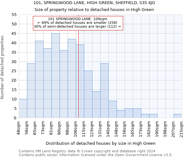 101, SPRINGWOOD LANE, HIGH GREEN, SHEFFIELD, S35 4JG: Size of property relative to detached houses in High Green