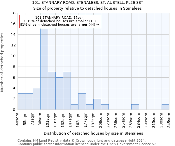 101, STANNARY ROAD, STENALEES, ST. AUSTELL, PL26 8ST: Size of property relative to detached houses in Stenalees