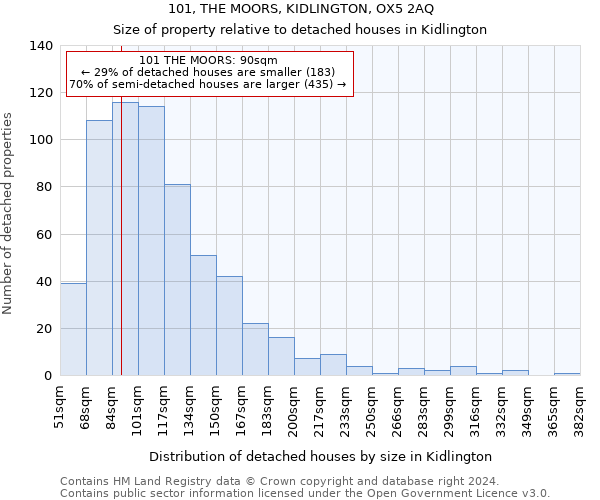 101, THE MOORS, KIDLINGTON, OX5 2AQ: Size of property relative to detached houses in Kidlington