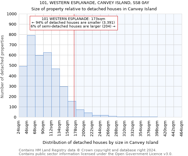 101, WESTERN ESPLANADE, CANVEY ISLAND, SS8 0AY: Size of property relative to detached houses in Canvey Island