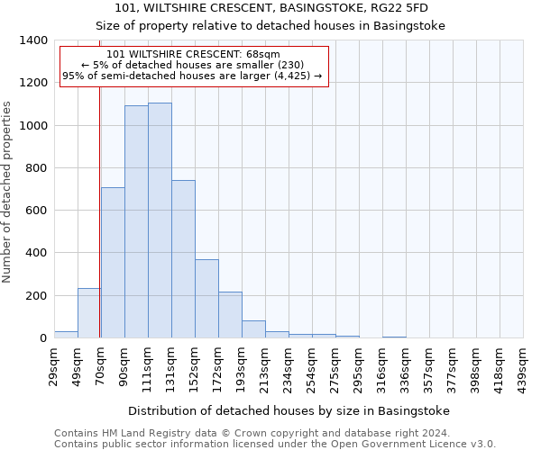 101, WILTSHIRE CRESCENT, BASINGSTOKE, RG22 5FD: Size of property relative to detached houses in Basingstoke