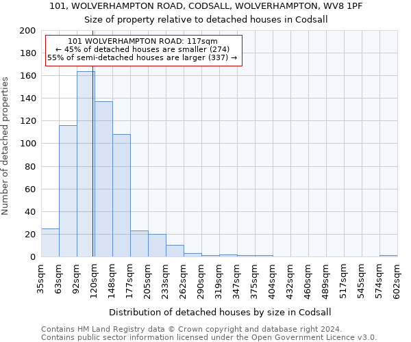 101, WOLVERHAMPTON ROAD, CODSALL, WOLVERHAMPTON, WV8 1PF: Size of property relative to detached houses in Codsall