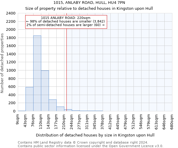 1015, ANLABY ROAD, HULL, HU4 7PN: Size of property relative to detached houses in Kingston upon Hull