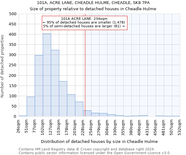 101A, ACRE LANE, CHEADLE HULME, CHEADLE, SK8 7PA: Size of property relative to detached houses in Cheadle Hulme