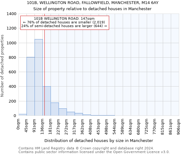 101B, WELLINGTON ROAD, FALLOWFIELD, MANCHESTER, M14 6AY: Size of property relative to detached houses in Manchester