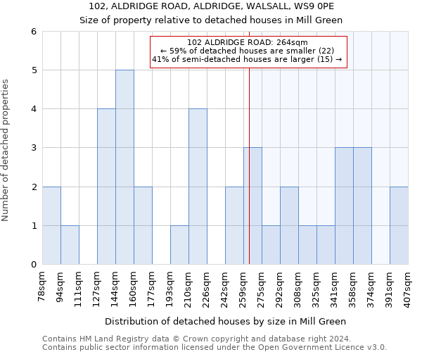 102, ALDRIDGE ROAD, ALDRIDGE, WALSALL, WS9 0PE: Size of property relative to detached houses in Mill Green