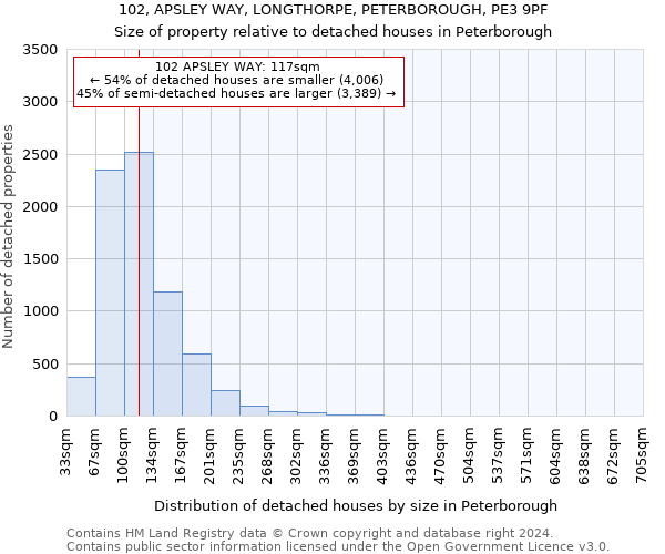 102, APSLEY WAY, LONGTHORPE, PETERBOROUGH, PE3 9PF: Size of property relative to detached houses in Peterborough