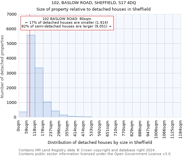 102, BASLOW ROAD, SHEFFIELD, S17 4DQ: Size of property relative to detached houses in Sheffield