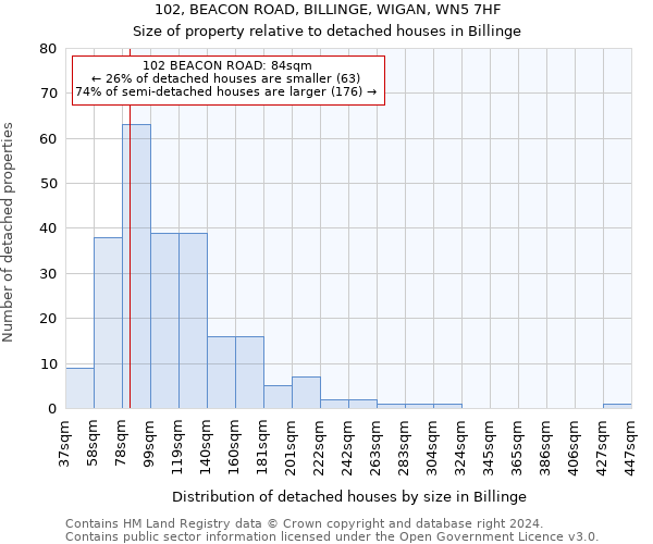 102, BEACON ROAD, BILLINGE, WIGAN, WN5 7HF: Size of property relative to detached houses in Billinge