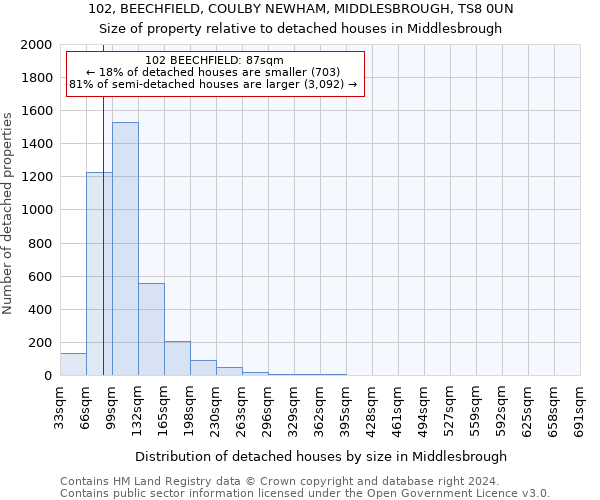 102, BEECHFIELD, COULBY NEWHAM, MIDDLESBROUGH, TS8 0UN: Size of property relative to detached houses in Middlesbrough