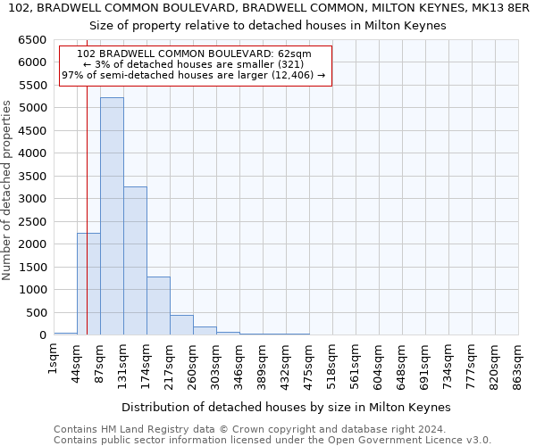 102, BRADWELL COMMON BOULEVARD, BRADWELL COMMON, MILTON KEYNES, MK13 8ER: Size of property relative to detached houses in Milton Keynes