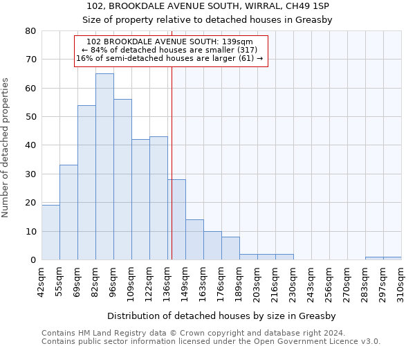 102, BROOKDALE AVENUE SOUTH, WIRRAL, CH49 1SP: Size of property relative to detached houses in Greasby