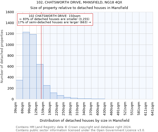 102, CHATSWORTH DRIVE, MANSFIELD, NG18 4QX: Size of property relative to detached houses in Mansfield