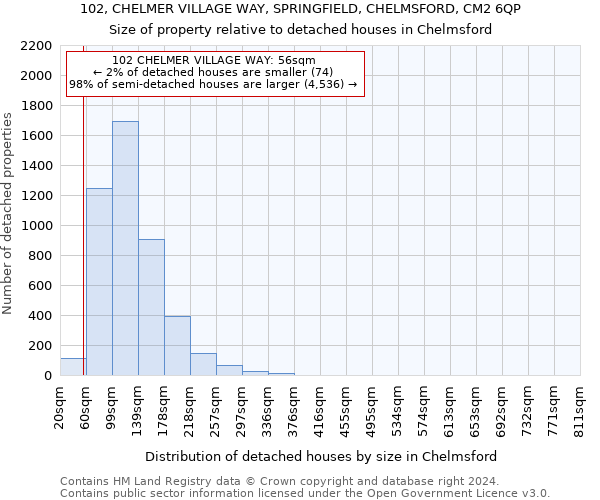 102, CHELMER VILLAGE WAY, SPRINGFIELD, CHELMSFORD, CM2 6QP: Size of property relative to detached houses in Chelmsford