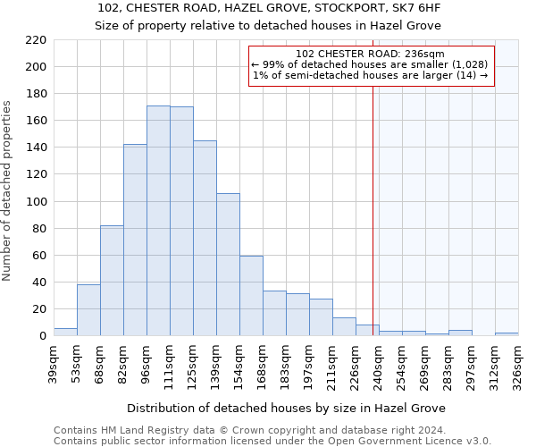 102, CHESTER ROAD, HAZEL GROVE, STOCKPORT, SK7 6HF: Size of property relative to detached houses in Hazel Grove