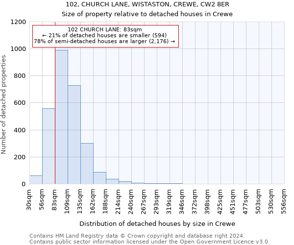 102, CHURCH LANE, WISTASTON, CREWE, CW2 8ER: Size of property relative to detached houses in Crewe