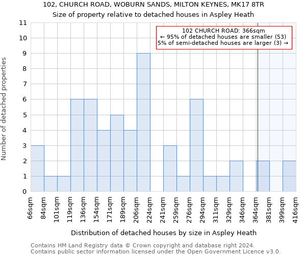 102, CHURCH ROAD, WOBURN SANDS, MILTON KEYNES, MK17 8TR: Size of property relative to detached houses in Aspley Heath