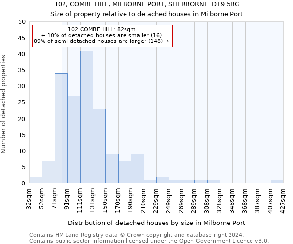 102, COMBE HILL, MILBORNE PORT, SHERBORNE, DT9 5BG: Size of property relative to detached houses in Milborne Port