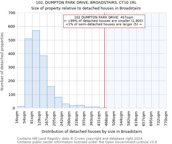 102, DUMPTON PARK DRIVE, BROADSTAIRS, CT10 1RL: Size of property relative to detached houses in Broadstairs