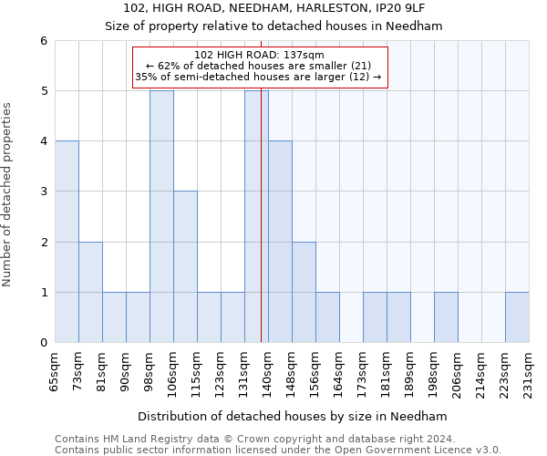 102, HIGH ROAD, NEEDHAM, HARLESTON, IP20 9LF: Size of property relative to detached houses in Needham