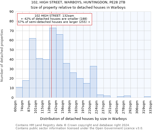 102, HIGH STREET, WARBOYS, HUNTINGDON, PE28 2TB: Size of property relative to detached houses in Warboys