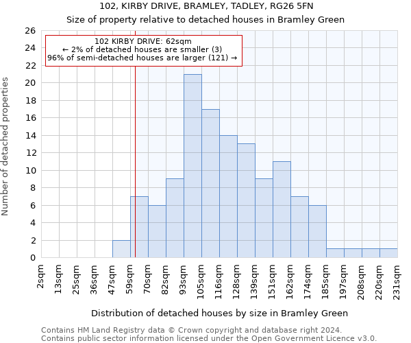 102, KIRBY DRIVE, BRAMLEY, TADLEY, RG26 5FN: Size of property relative to detached houses in Bramley Green