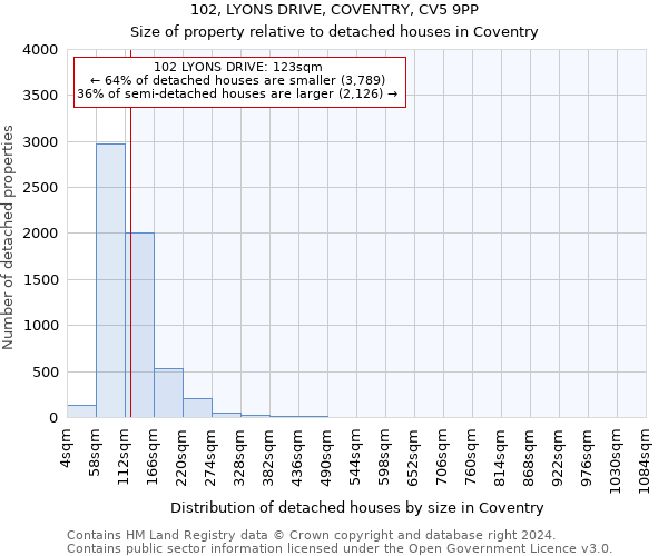 102, LYONS DRIVE, COVENTRY, CV5 9PP: Size of property relative to detached houses in Coventry