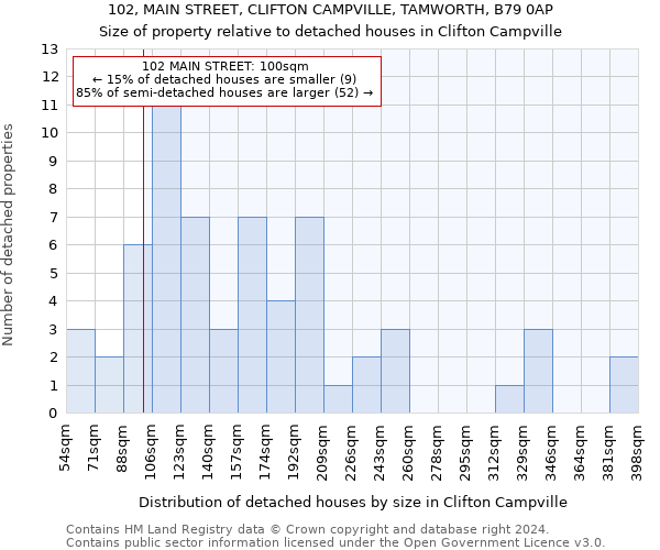 102, MAIN STREET, CLIFTON CAMPVILLE, TAMWORTH, B79 0AP: Size of property relative to detached houses in Clifton Campville