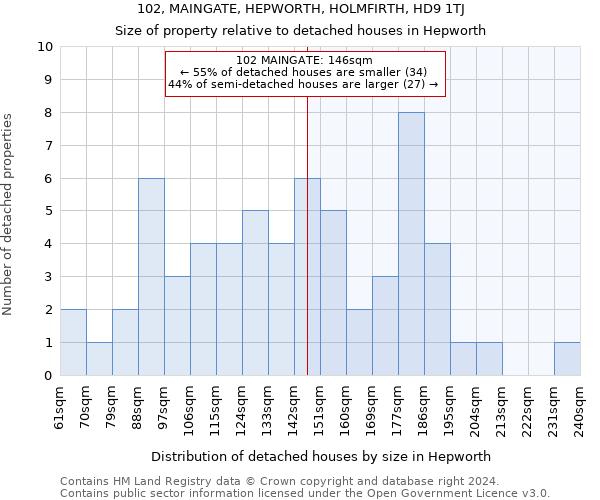 102, MAINGATE, HEPWORTH, HOLMFIRTH, HD9 1TJ: Size of property relative to detached houses in Hepworth