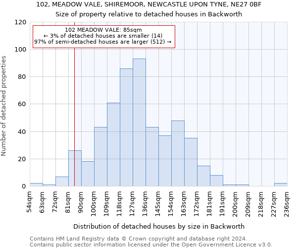 102, MEADOW VALE, SHIREMOOR, NEWCASTLE UPON TYNE, NE27 0BF: Size of property relative to detached houses in Backworth