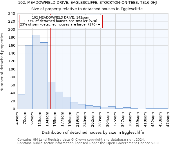 102, MEADOWFIELD DRIVE, EAGLESCLIFFE, STOCKTON-ON-TEES, TS16 0HJ: Size of property relative to detached houses in Egglescliffe