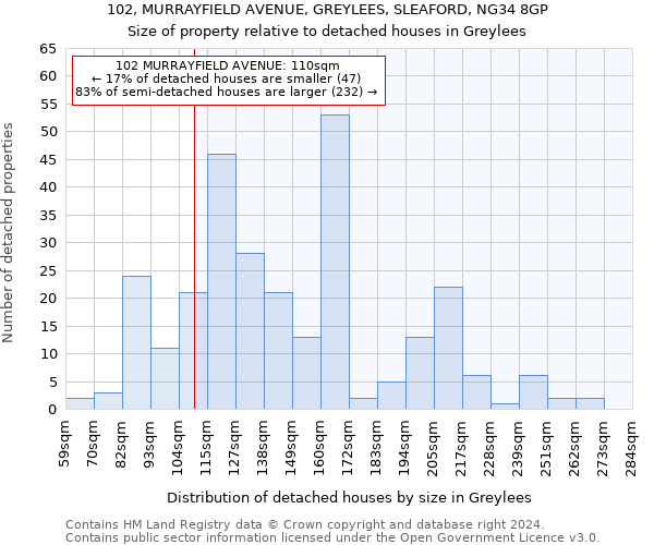 102, MURRAYFIELD AVENUE, GREYLEES, SLEAFORD, NG34 8GP: Size of property relative to detached houses in Greylees