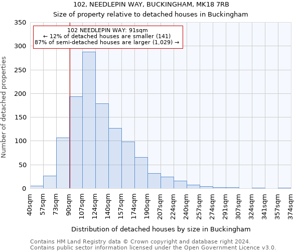 102, NEEDLEPIN WAY, BUCKINGHAM, MK18 7RB: Size of property relative to detached houses in Buckingham