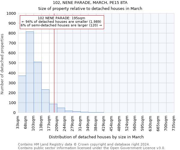 102, NENE PARADE, MARCH, PE15 8TA: Size of property relative to detached houses in March