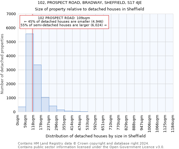 102, PROSPECT ROAD, BRADWAY, SHEFFIELD, S17 4JE: Size of property relative to detached houses in Sheffield