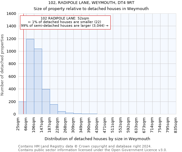 102, RADIPOLE LANE, WEYMOUTH, DT4 9RT: Size of property relative to detached houses in Weymouth