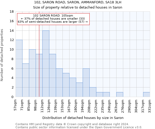102, SARON ROAD, SARON, AMMANFORD, SA18 3LH: Size of property relative to detached houses in Saron