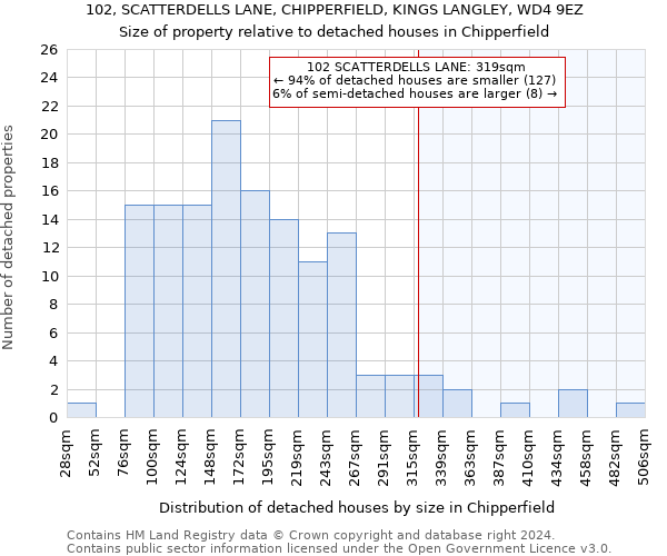 102, SCATTERDELLS LANE, CHIPPERFIELD, KINGS LANGLEY, WD4 9EZ: Size of property relative to detached houses in Chipperfield
