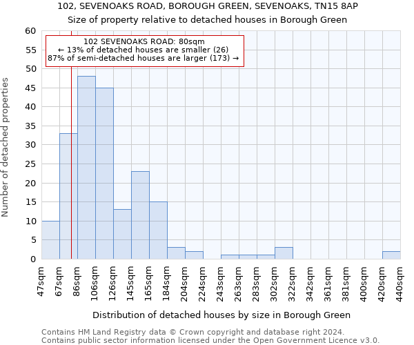 102, SEVENOAKS ROAD, BOROUGH GREEN, SEVENOAKS, TN15 8AP: Size of property relative to detached houses in Borough Green