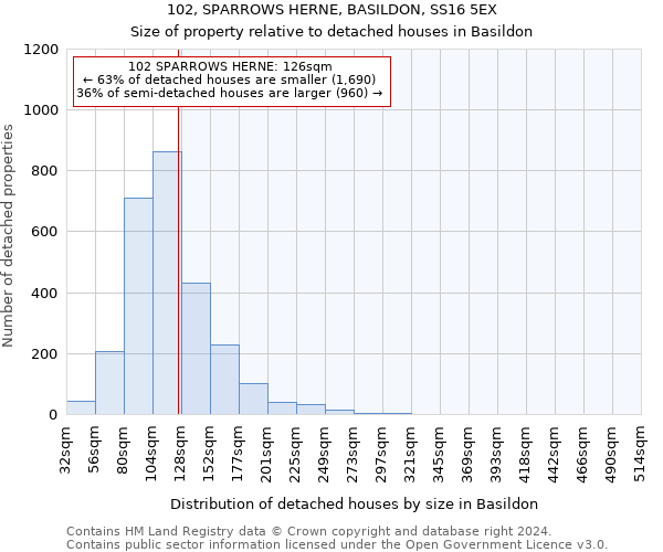 102, SPARROWS HERNE, BASILDON, SS16 5EX: Size of property relative to detached houses in Basildon