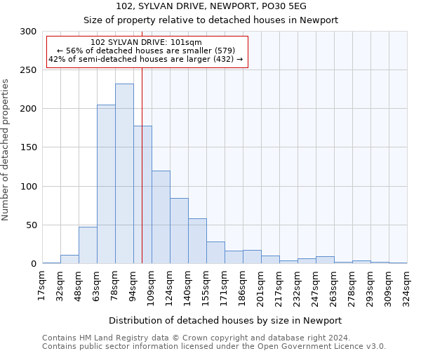 102, SYLVAN DRIVE, NEWPORT, PO30 5EG: Size of property relative to detached houses in Newport