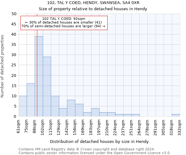 102, TAL Y COED, HENDY, SWANSEA, SA4 0XR: Size of property relative to detached houses in Hendy