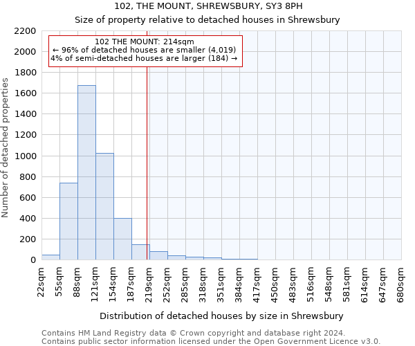 102, THE MOUNT, SHREWSBURY, SY3 8PH: Size of property relative to detached houses in Shrewsbury