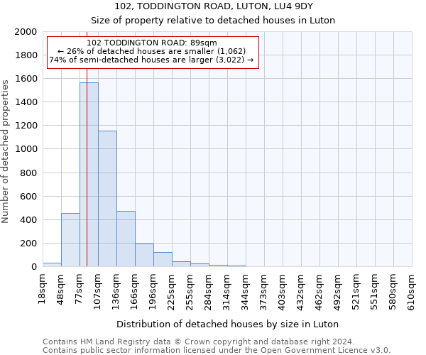 102, TODDINGTON ROAD, LUTON, LU4 9DY: Size of property relative to detached houses in Luton