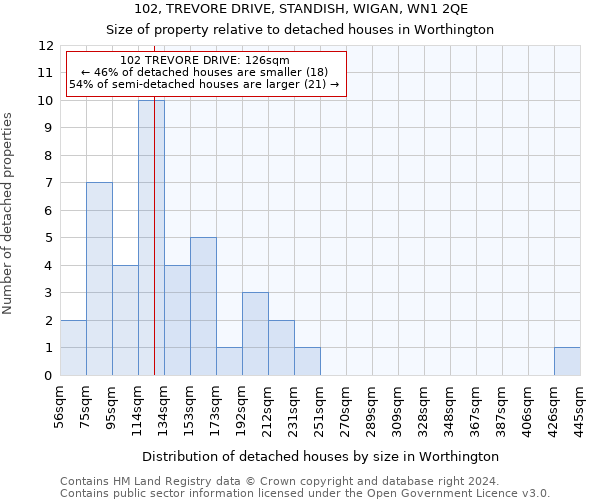 102, TREVORE DRIVE, STANDISH, WIGAN, WN1 2QE: Size of property relative to detached houses in Worthington