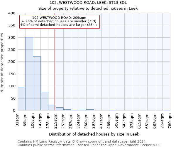 102, WESTWOOD ROAD, LEEK, ST13 8DL: Size of property relative to detached houses in Leek