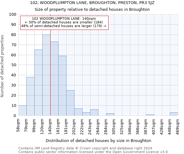 102, WOODPLUMPTON LANE, BROUGHTON, PRESTON, PR3 5JZ: Size of property relative to detached houses in Broughton