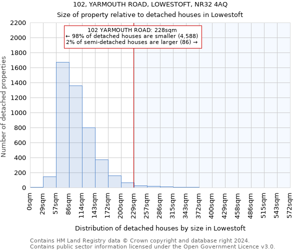 102, YARMOUTH ROAD, LOWESTOFT, NR32 4AQ: Size of property relative to detached houses in Lowestoft