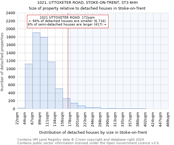 1021, UTTOXETER ROAD, STOKE-ON-TRENT, ST3 6HH: Size of property relative to detached houses in Stoke-on-Trent