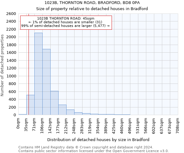 1023B, THORNTON ROAD, BRADFORD, BD8 0PA: Size of property relative to detached houses in Bradford